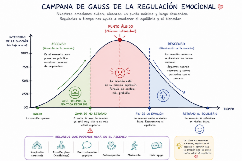 campana de gauss emociones